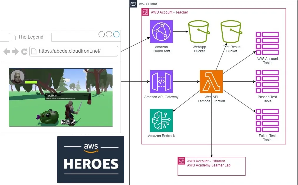 The Legend of AWS Warrior: A Free Opensource 3D RPG Adventure Game with Generative AI for learning AWS