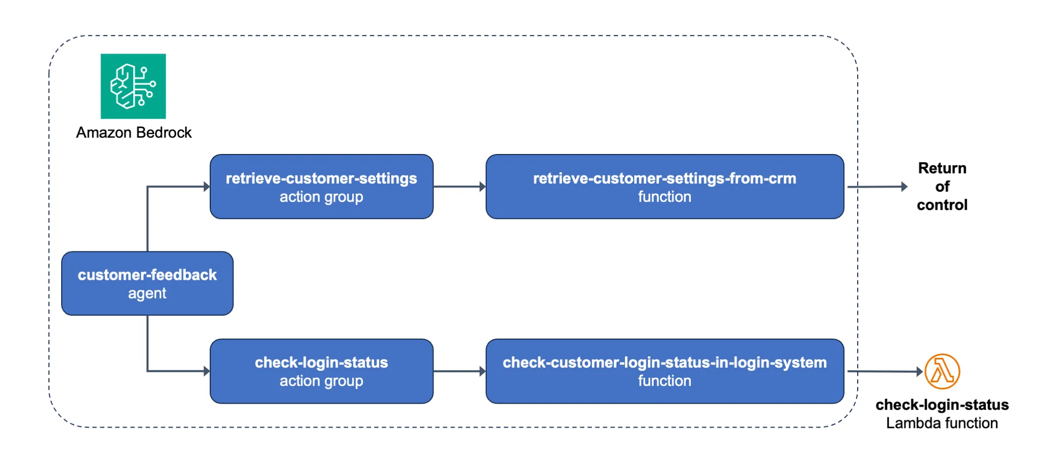 A description of how the Amazon Bedrock agent is configured.