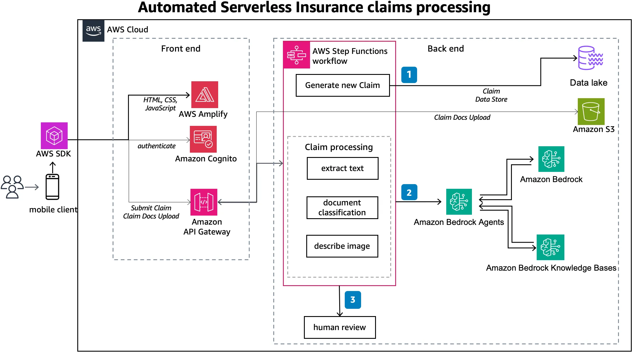 Automated Serverless Insurance claims processing 