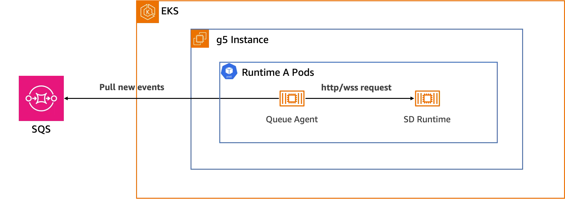 Using Queue Agent for Asynchronous Inference