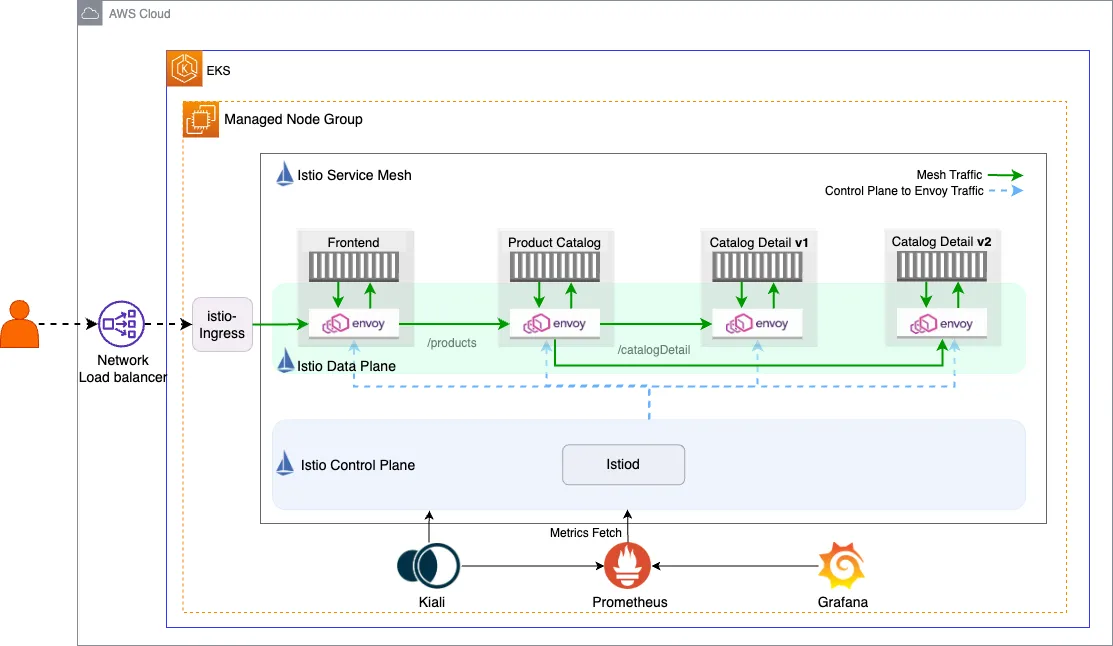 overview of architecture that shows network resilience with itsio and amazon eks