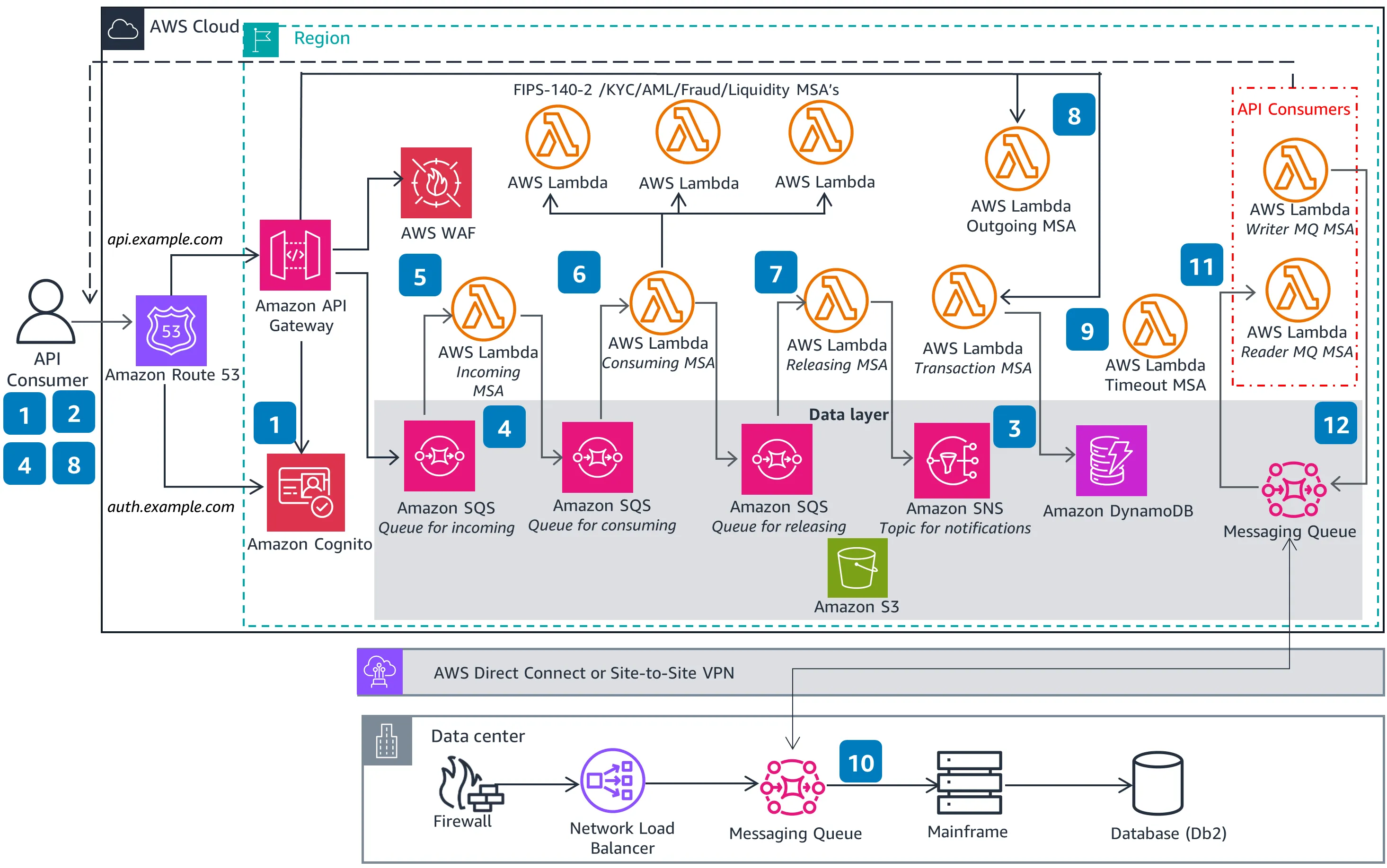 AWS Tech Tales | S3 E3 | The Tale of the Multi-Region Architecture