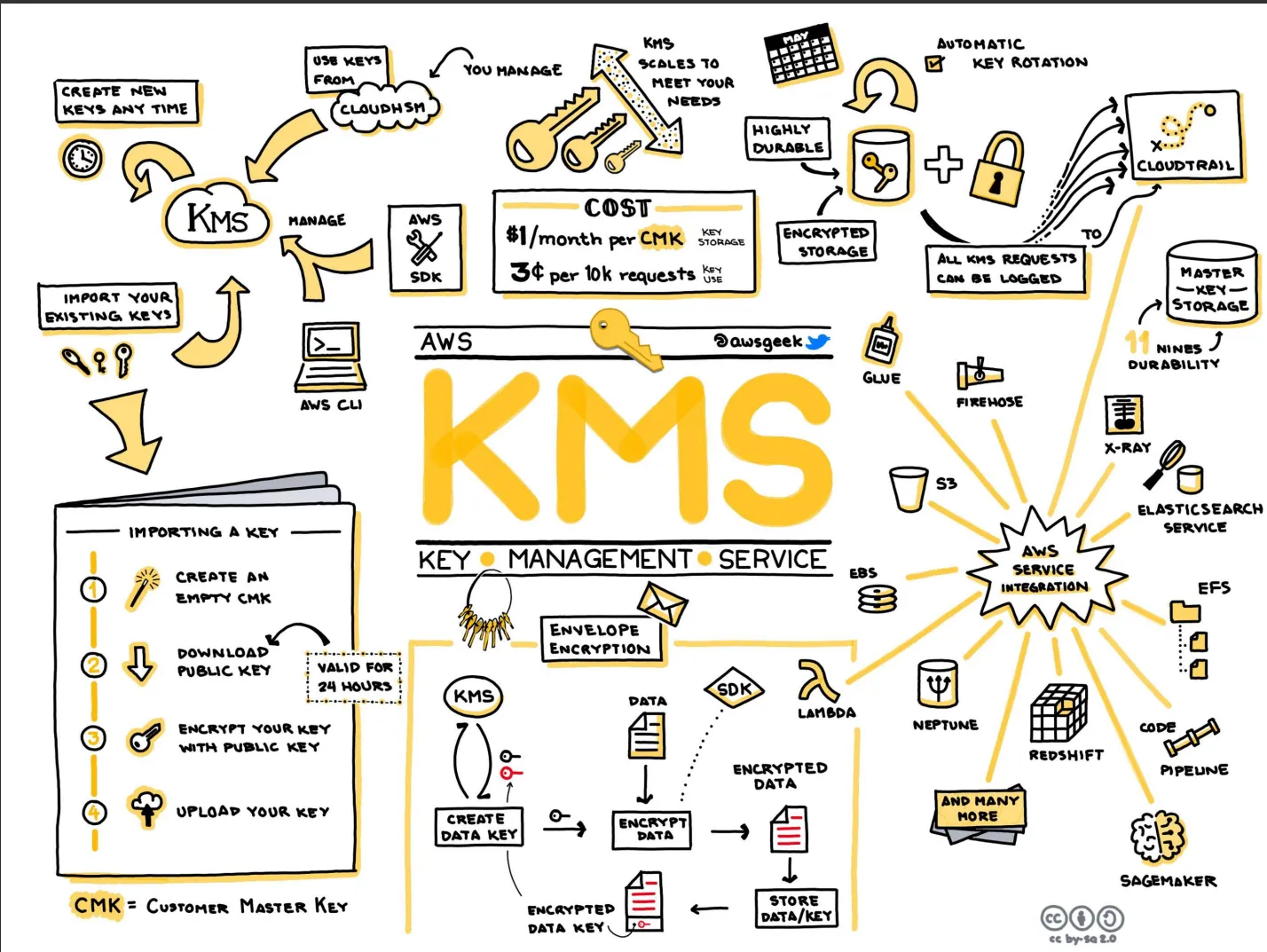 AWS Key Management Service