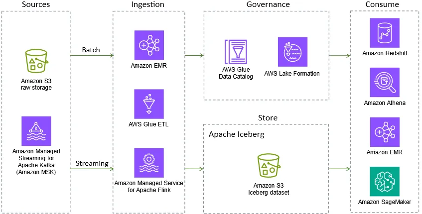 topics covered in the apache iceberg technical guide
