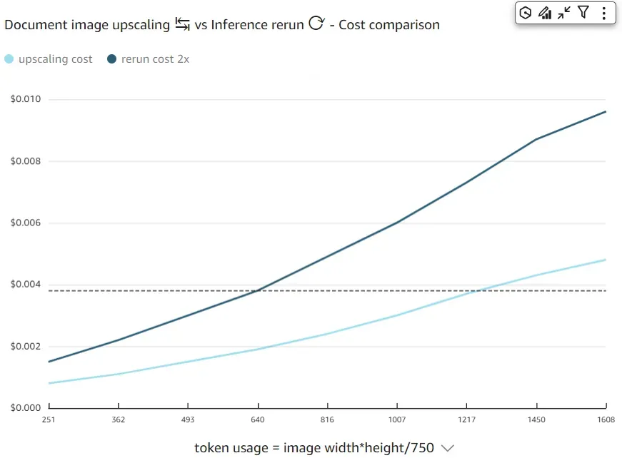 Cost comparison: Image upscaling vs inference rerun with Claude Sonnet