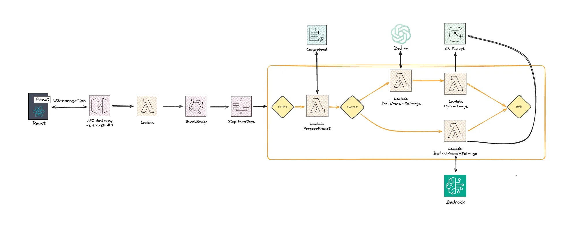 Websocket follow-up, image creation with Gen AI