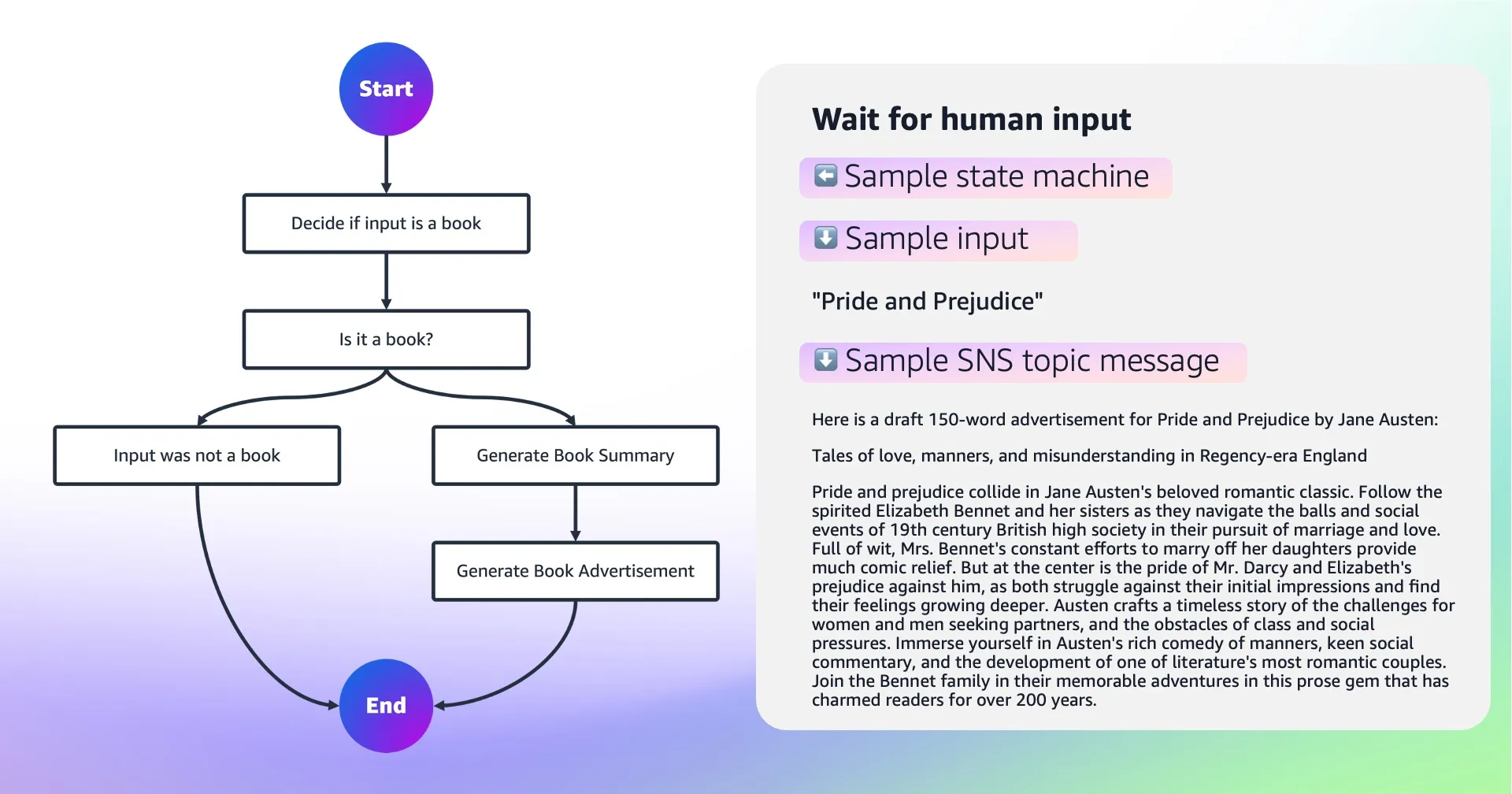 Workflow pauses for human input after generating book advertisement draft, sent via SNS for approval
