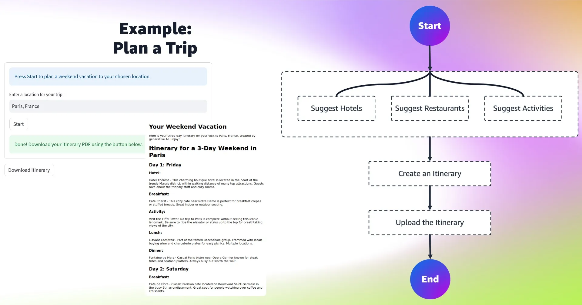 Parallel prompts for hotels, restaurants, activities combined into trip itinerary.