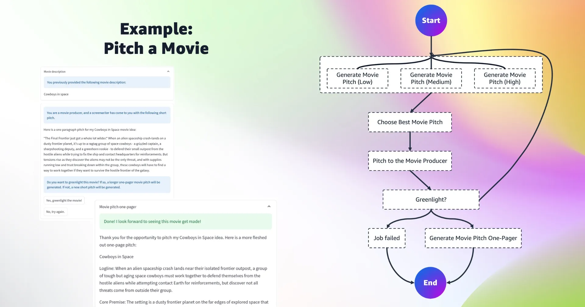 Interactive workflow generates parallel movie pitch ideas, lets user approve or reject for longer pi