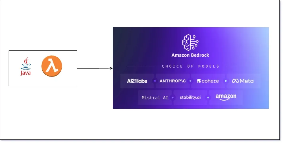 Amazon Bedrock Converse API with Java AWS Lambda Function