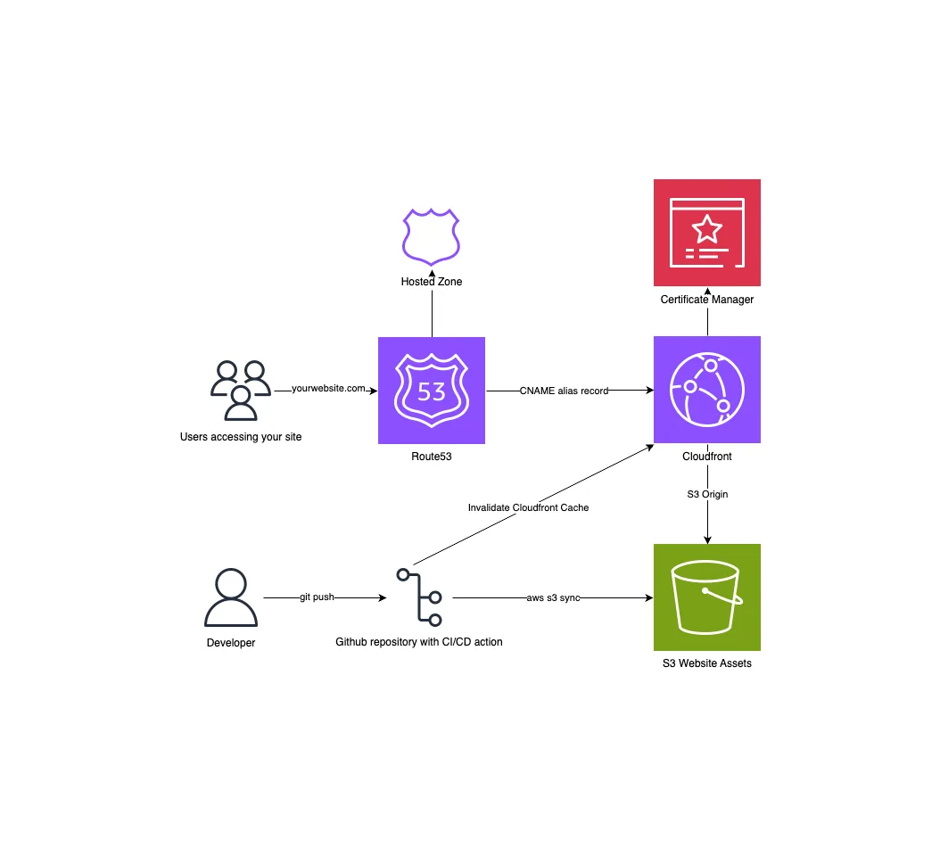 How to Seamlessly Host Your Personal Portfolio Website on AWS with S3, CloudFront, Route 53, and GitHub Actions