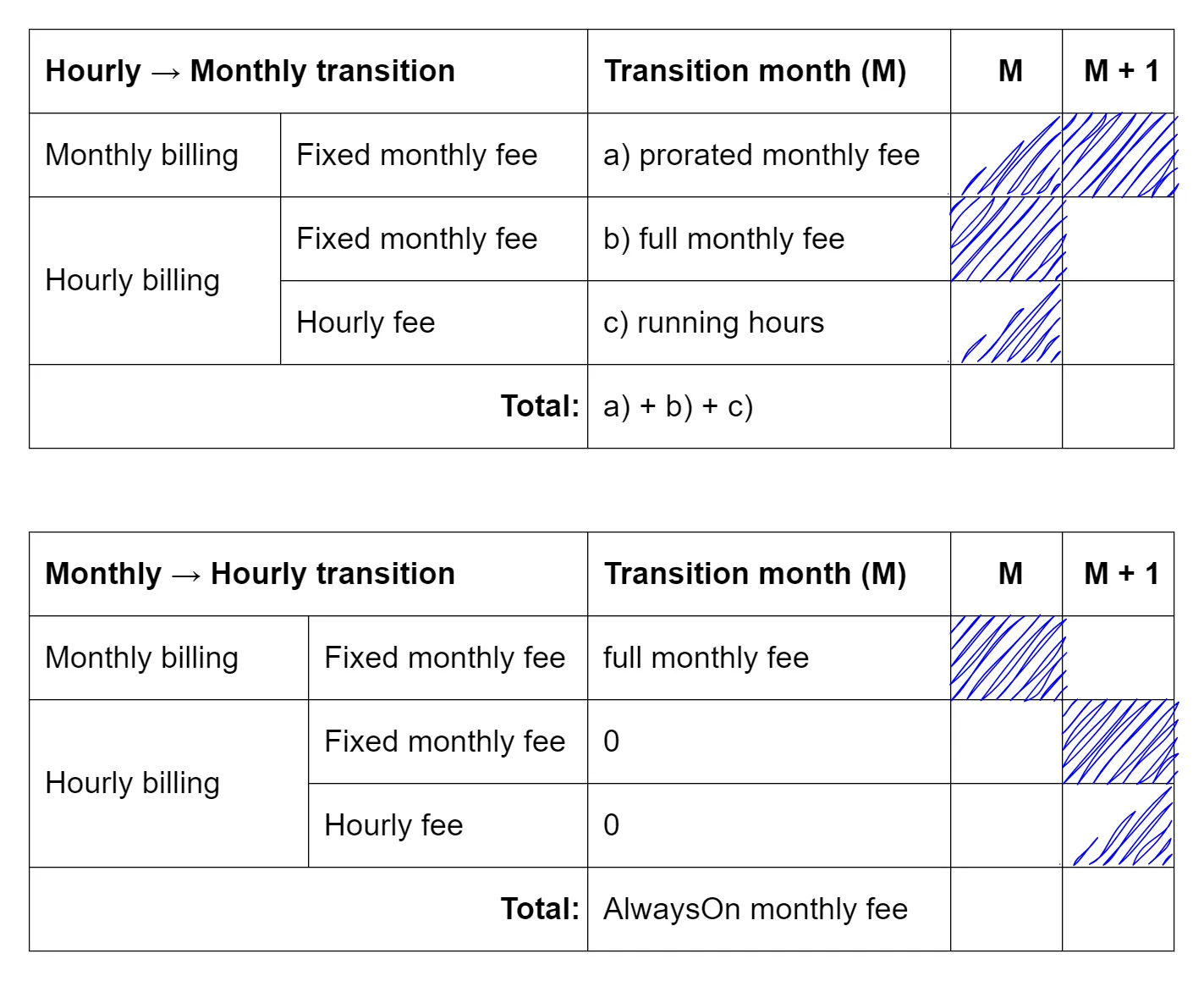 Amazon WorkSpaces cost when billing mode changes mid-month