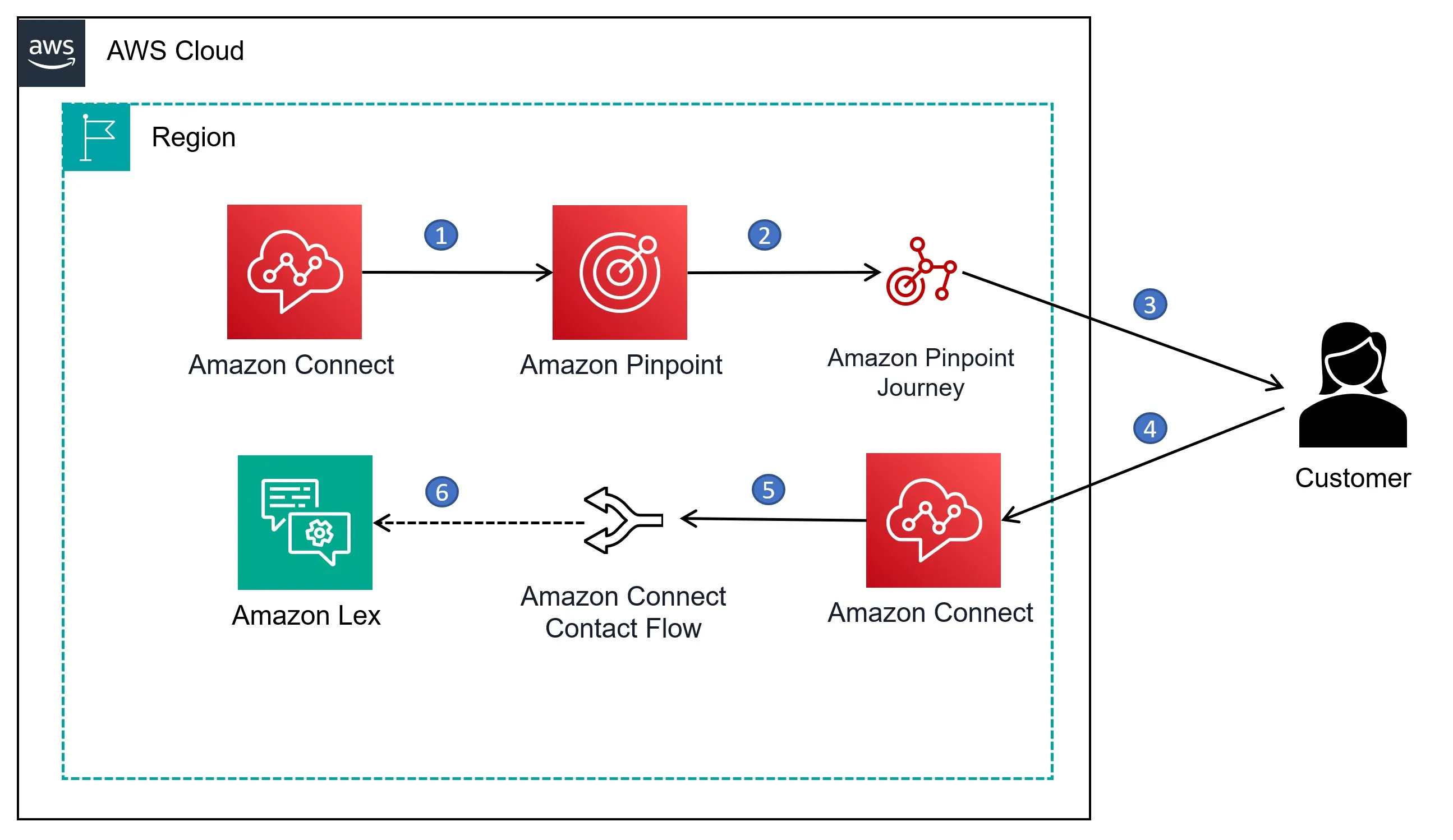 Agentless Outbound Campaign Architecture Diagram