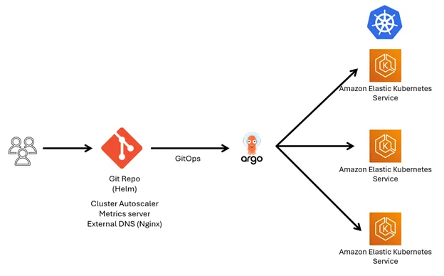 overview of their gitops architecture
