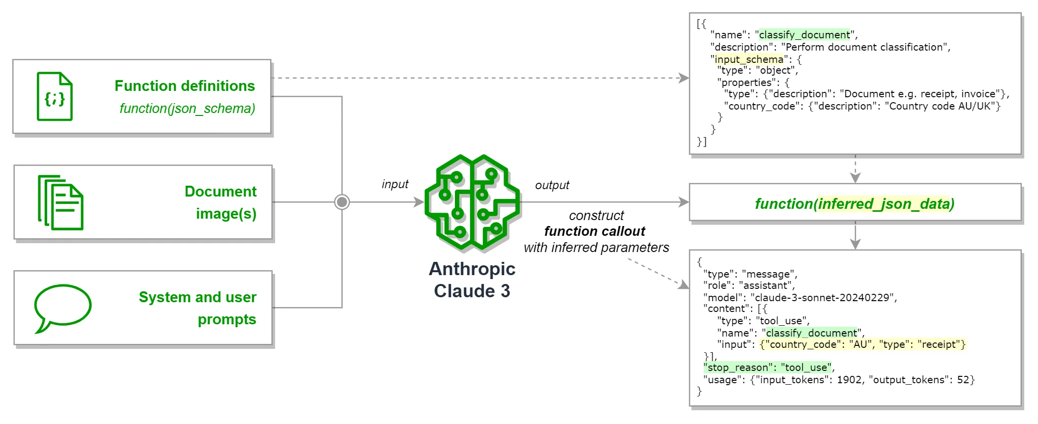 Claude 3 function calling to perform document classification