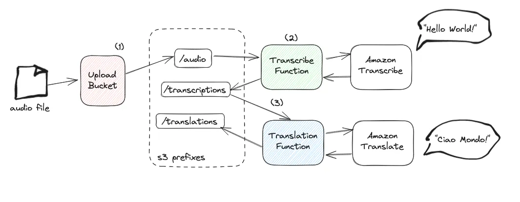 an architectural and choreography diagram depicting the stages of the process and the services used