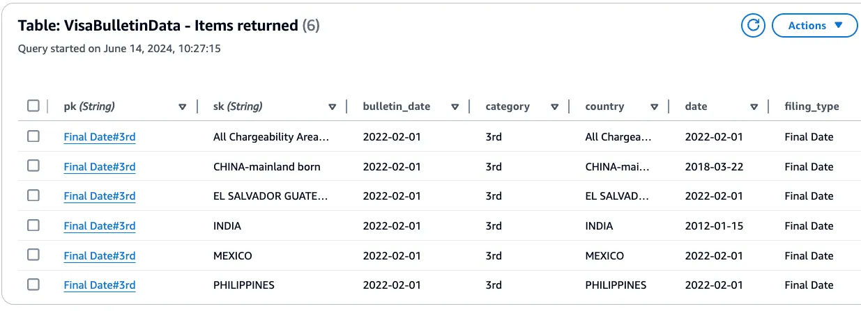 WS Console showing data from my DynamoDB table