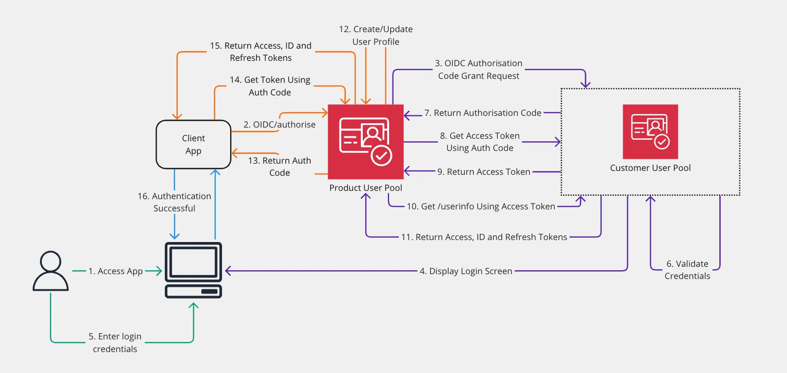 Auth Flow between 2 Cognito Pools