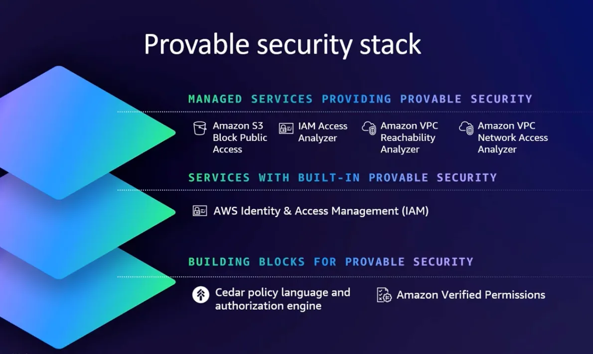 Provable Security Stack by AWS.