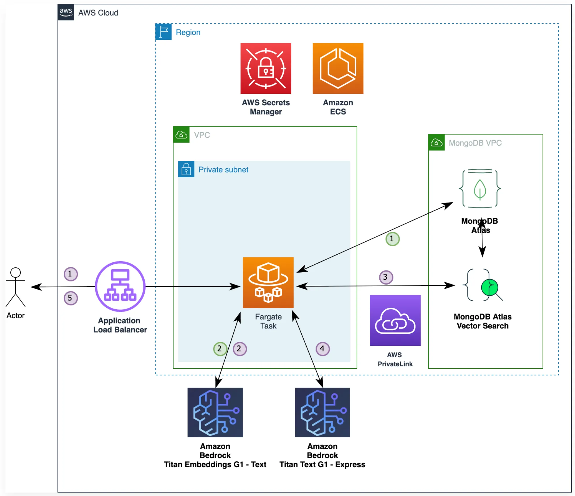 an architectural diagram depicting the services used in this sample architecture.