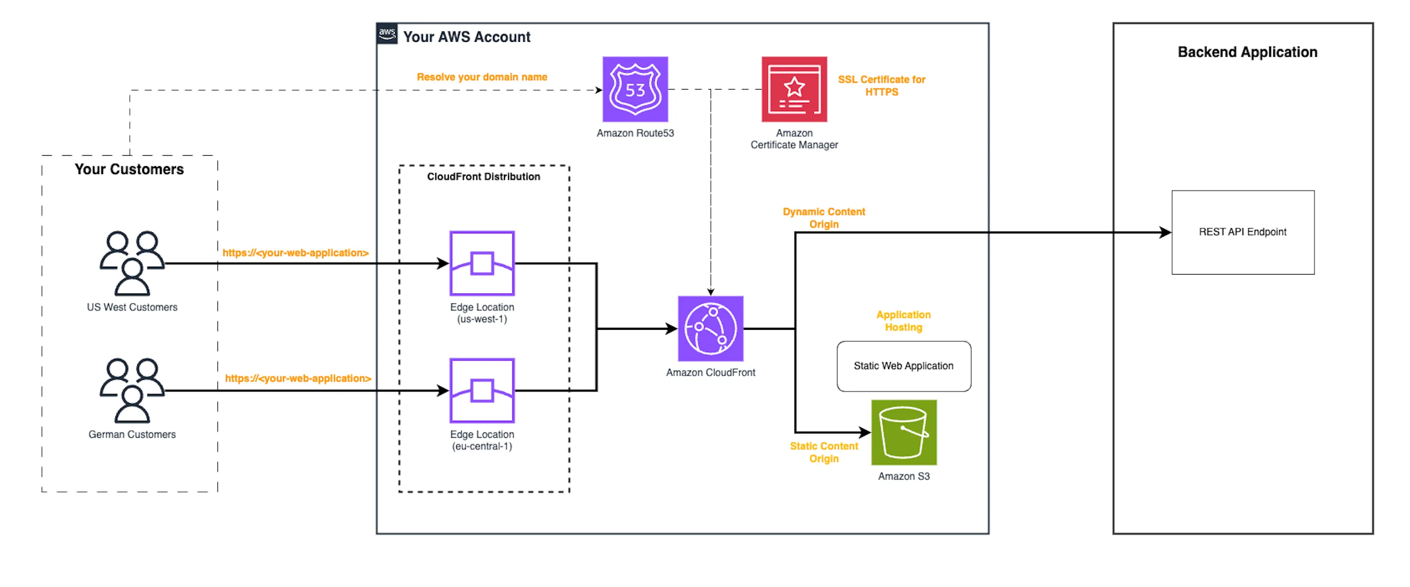 Reference architecture