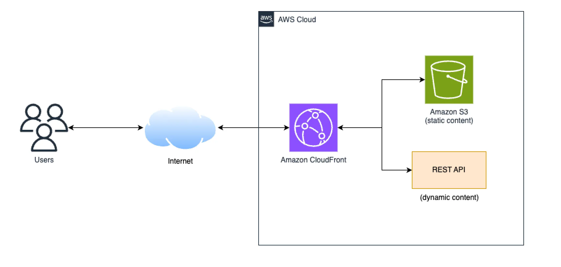 Deploy an Amazon CloudFront distribution for a web application with static and dynamic content