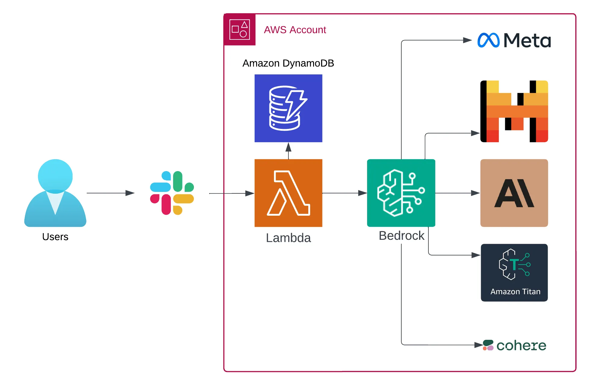 Slackrock AWS Cloud Architecture